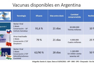 Vacunas disponibles en Argentina