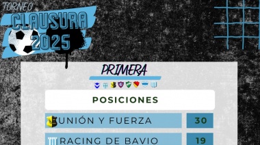 Así quedaron todas las tablas tras la Fecha 10 del Clausura