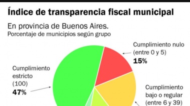 Magdalena se ubica entre los municipios con mayor transparencia fiscal de la Provincia