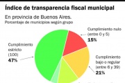 Magdalena se ubica entre los municipios con mayor transparencia fiscal de la Provincia